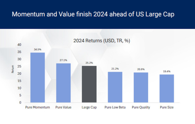 Factor & Style Index Report - Q4 2024