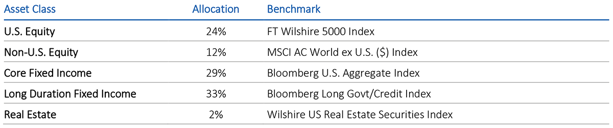 Asset class table for U.S. corporate pension plans for September 2025.