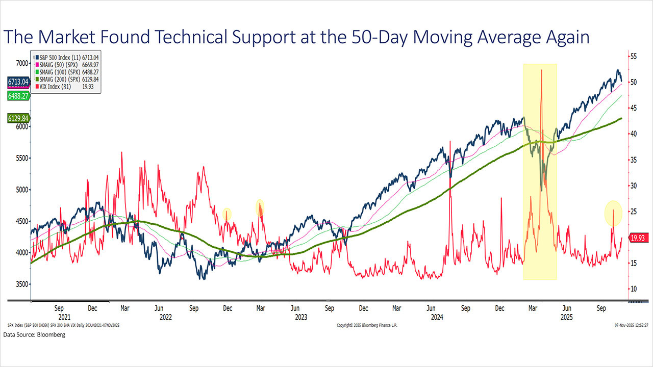 Monday Market Flash - November 10, 2025