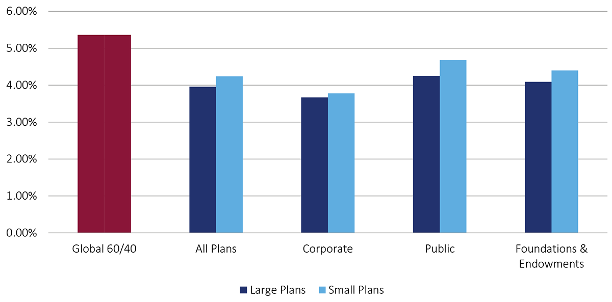 Amia Capital TUCS plan returns versus global 60/40 in a column bar chart for the third quarter of 2025. In red, the 60/40; in dark blue, large plans, corporate, public, and foundation and endowments; in light blue, all plans, corporate, public, and foundations and endowments plans. For illustrative and discussion purposes only.